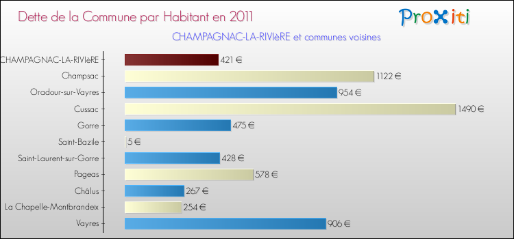 Dette par habitant de la commune en 2011 pour CHAMPAGNAC-LA-RIVIèRE et les communes proches Comparaison de la dette par habitant de la commune en 2011 pour CHAMPAGNAC-LA-RIVIèRE et les communes voisines
