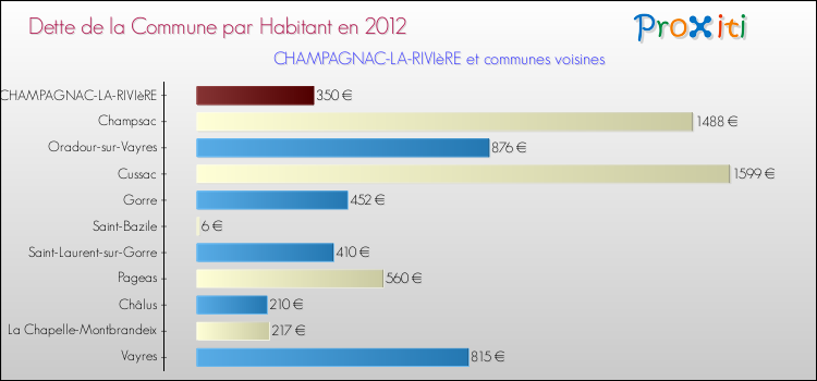 Dette par habitant de la commune en 2012 pour CHAMPAGNAC-LA-RIVIèRE et les communes proches Comparaison de la dette par habitant de la commune en 2012 pour CHAMPAGNAC-LA-RIVIèRE et les communes voisines