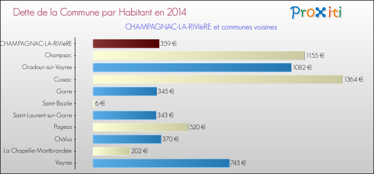 Dette par habitant de la commune en 2014 pour CHAMPAGNAC-LA-RIVIèRE et les communes proches Comparaison de la dette par habitant de la commune en 2014 pour CHAMPAGNAC-LA-RIVIèRE et les communes voisines