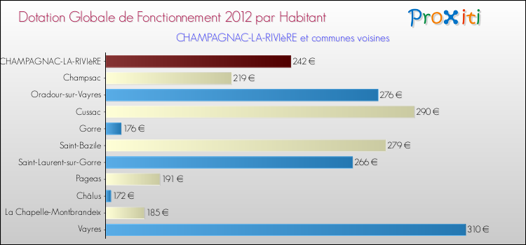 Montant des dotations globales de fonctionnement DGF par Habitant pour CHAMPAGNAC-LA-RIVIèRE et les communes proches Comparaison des des dotations globales de fonctionnement DGF par habitant pour CHAMPAGNAC-LA-RIVIèRE et les communes voisines