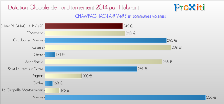 Montant des dotations globales de fonctionnement DGF par Habitant pour CHAMPAGNAC-LA-RIVIèRE et les communes proches en 2014. Comparaison des des dotations globales de fonctionnement DGF par habitant pour CHAMPAGNAC-LA-RIVIèRE et les communes voisines en 2014.