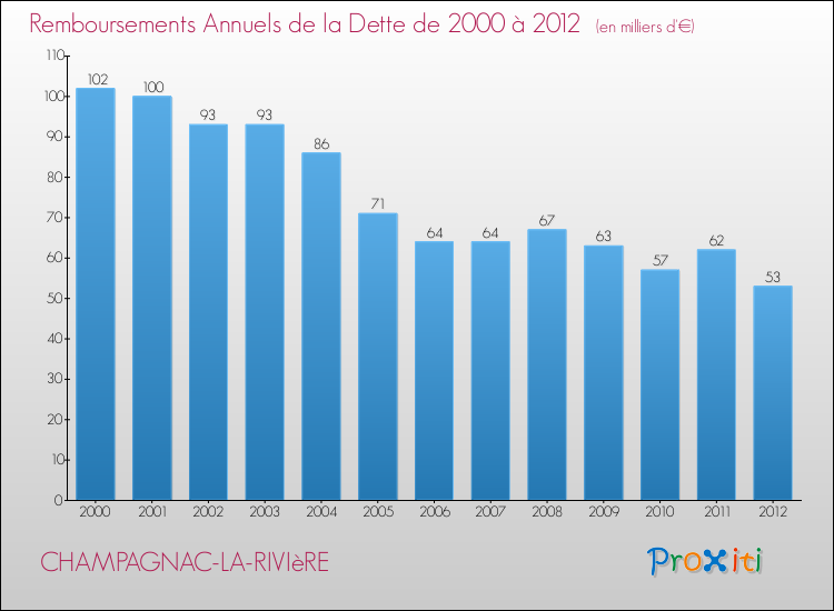 Evolution de l'annuité de la dette pour la commune de CHAMPAGNAC-LA-RIVIèRE de 2000 à 2012 Annuités de la dette pour CHAMPAGNAC-LA-RIVIèRE de 2000 à 2012