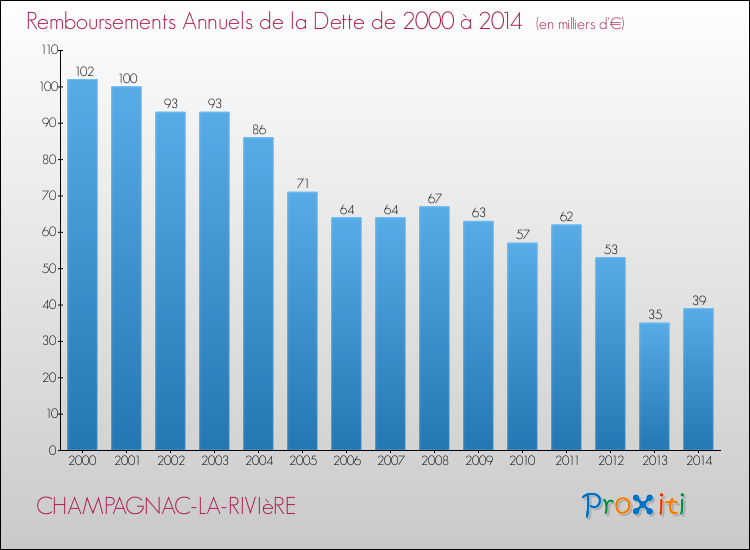 Evolution de l'annuité de la dette pour la commune de CHAMPAGNAC-LA-RIVIèRE de 2000 à 2014 Annuités de la dette pour CHAMPAGNAC-LA-RIVIèRE de 2000 à 2014