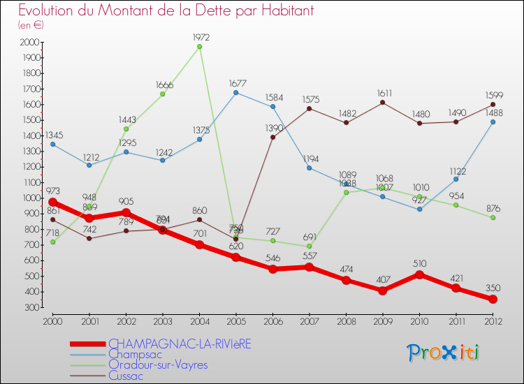 Evolution de la dette par habitant pour la commune de CHAMPAGNAC-LA-RIVIèRE et les communes proches de 2000 à 2012 Comparaison de la dette par habitant pour CHAMPAGNAC-LA-RIVIèRE et les communes voisines de 2000 à 2012