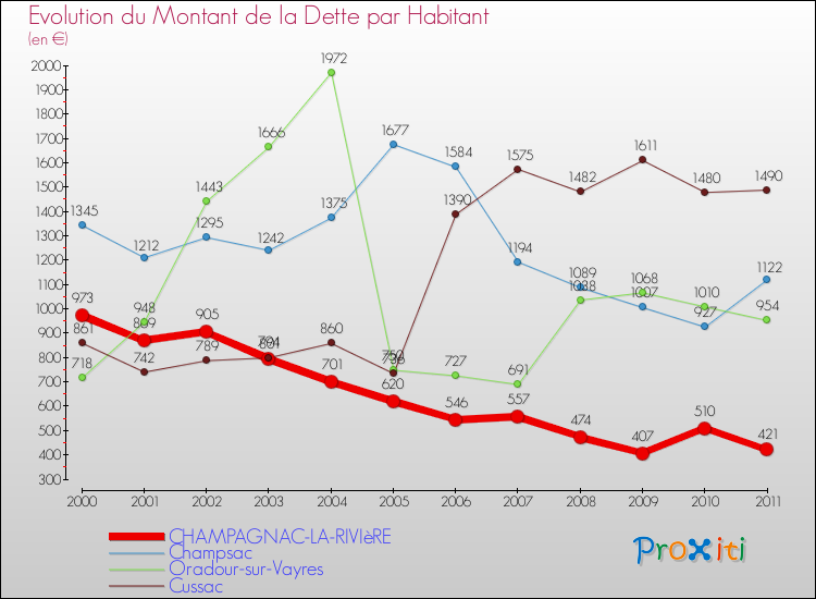 Evolution de la dette par habitant pour la commune de CHAMPAGNAC-LA-RIVIèRE et les communes proches Comparaison de la dette par habitant pour CHAMPAGNAC-LA-RIVIèRE et les communes voisines