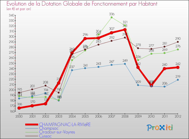 Evolution et montant de la dotation globale de fonctionnement par Habitant pour CHAMPAGNAC-LA-RIVIèRE et les communes proches Comparaison des dotations globales de fonctionnement par habitant pour CHAMPAGNAC-LA-RIVIèRE et les communes voisines