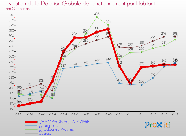 Evolution et montant de la dotation globale de fonctionnement par Habitant pour CHAMPAGNAC-LA-RIVIèRE et les communes proches de 2000 à 2014. Comparaison des dotations globales de fonctionnement par habitant pour CHAMPAGNAC-LA-RIVIèRE et les communes voisines de 2000 à 2014.