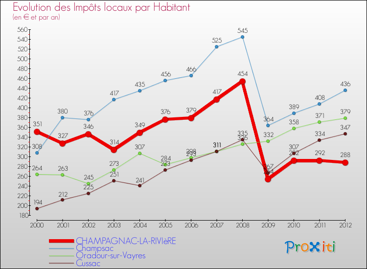 Evolution et montant des impôts locaux par Habitant pour CHAMPAGNAC-LA-RIVIèRE et les communes proches Comparaison des impôts locaux par habitant pour CHAMPAGNAC-LA-RIVIèRE et les communes voisines