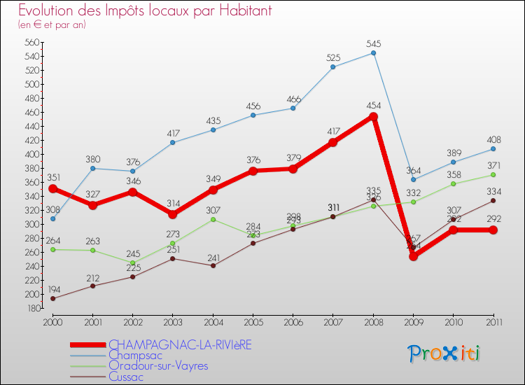 Evolution et montant des impôts locaux par Habitant pour CHAMPAGNAC-LA-RIVIèRE et les communes proches Comparaison des impôts locaux par habitant pour CHAMPAGNAC-LA-RIVIèRE et les communes voisines