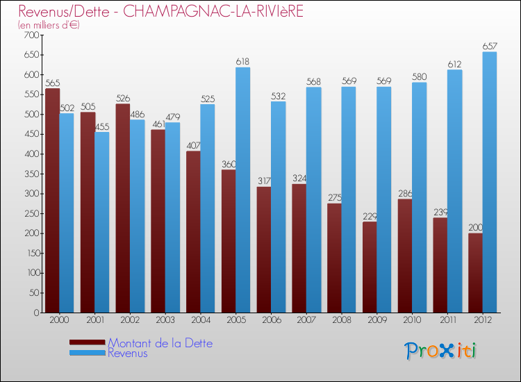 Evolution comparée de la dette et des revenus pour la commune de CHAMPAGNAC-LA-RIVIèRE de 2000 à 2012 Comparaison de la dette et des revenus pour CHAMPAGNAC-LA-RIVIèRE de 2000 à 2012