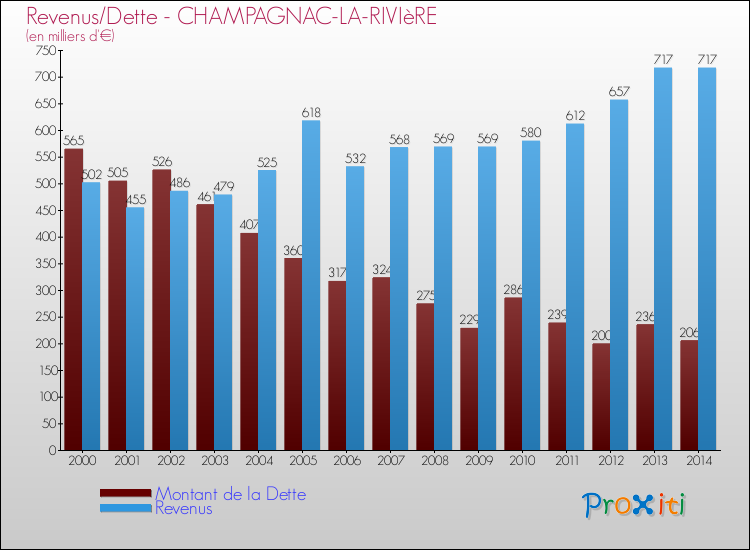Evolution comparée de la dette et des revenus pour la commune de CHAMPAGNAC-LA-RIVIèRE de 2000 à 2014 Comparaison de la dette et des revenus pour CHAMPAGNAC-LA-RIVIèRE de 2000 à 2014