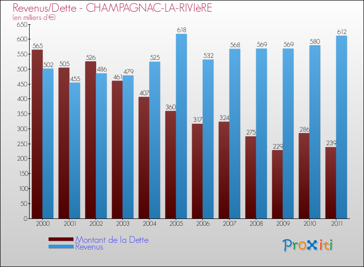 Evolution comparée de la dette et des revenus pour la commune de CHAMPAGNAC-LA-RIVIèRE de 2000 à 2011 Comparaison de la dette et des revenus pour CHAMPAGNAC-LA-RIVIèRE de 2000 à 2011