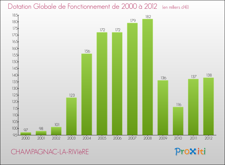 Evolution du montant de la Dotation Globale de Fonctionnement pour la commune de CHAMPAGNAC-LA-RIVIèRE de 2000 à 2012 Evolution du montant de la Dotation Globale de Fonctionnement pour CHAMPAGNAC-LA-RIVIèRE de 2000 à 2012