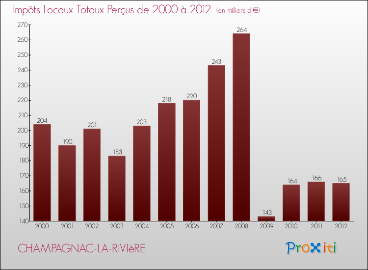 Evolution des Impôts Locaux pour la commune de CHAMPAGNAC-LA-RIVIèRE de 2000 à 2012 Evolution des Impôts Locaux pour CHAMPAGNAC-LA-RIVIèRE de 2000 à 2012