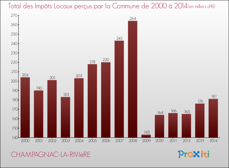 Evolution des Impôts Locaux pour la commune de CHAMPAGNAC-LA-RIVIèRE de 2000 à 2014 Evolution des Impôts Locaux pour CHAMPAGNAC-LA-RIVIèRE de 2000 à 2014
