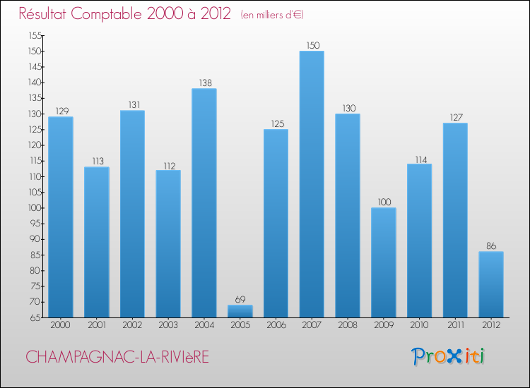 Evolution du résultat comptable pour la commune de CHAMPAGNAC-LA-RIVIèRE de 2000 à 2012 Evolution du résultat comptable pour CHAMPAGNAC-LA-RIVIèRE de 2000 à 2012