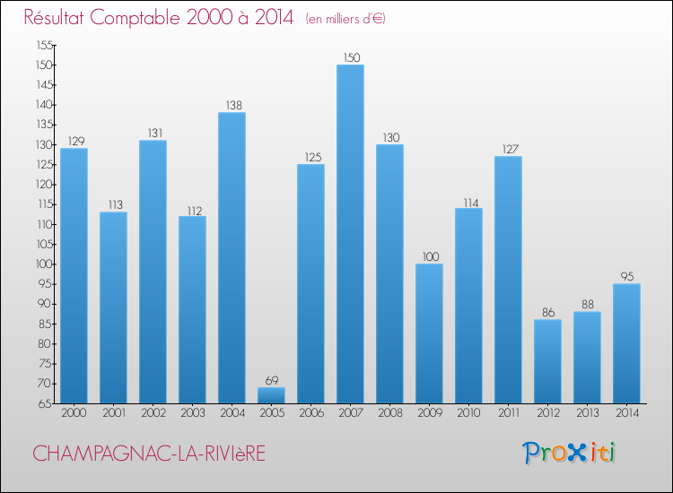 Evolution du résultat comptable pour la commune de CHAMPAGNAC-LA-RIVIèRE de 2000 à 2014 Evolution du résultat comptable pour CHAMPAGNAC-LA-RIVIèRE de 2000 à 2014