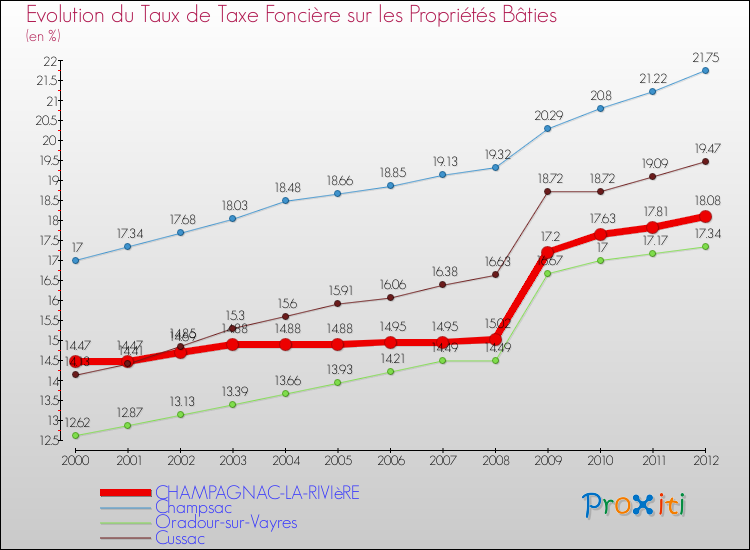 Evolution du taux de la taxe foncière sur le bati pour CHAMPAGNAC-LA-RIVIèRE et les communes proches de 2000 à 2012 Comparaison des taux de taxe foncière sur le bati pour CHAMPAGNAC-LA-RIVIèRE et les communes voisines de 2000 à 2012