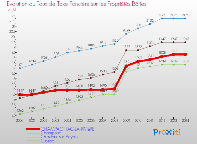 Evolution du taux de la taxe foncière sur le bati pour CHAMPAGNAC-LA-RIVIèRE et les communes proches de 2000 à 2014 Comparaison des taux de taxe foncière sur le bati pour CHAMPAGNAC-LA-RIVIèRE et les communes voisines de 2000 à 2014