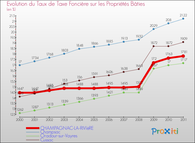 Evolution du taux de la taxe foncière sur le bati pour CHAMPAGNAC-LA-RIVIèRE et les communes proches Comparaison des taux de taxe foncière sur le bati pour CHAMPAGNAC-LA-RIVIèRE et les communes voisines
