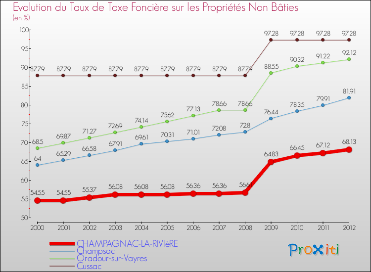 Evolution du taux de la taxe foncière sur les immeubles et terrains non batis pour CHAMPAGNAC-LA-RIVIèRE et les communes proches de 2000 à 2012 Comparaison des taux de la taxe foncière sur les immeubles et terrains non batis pour CHAMPAGNAC-LA-RIVIèRE et les communes voisines de 2000 à 2012