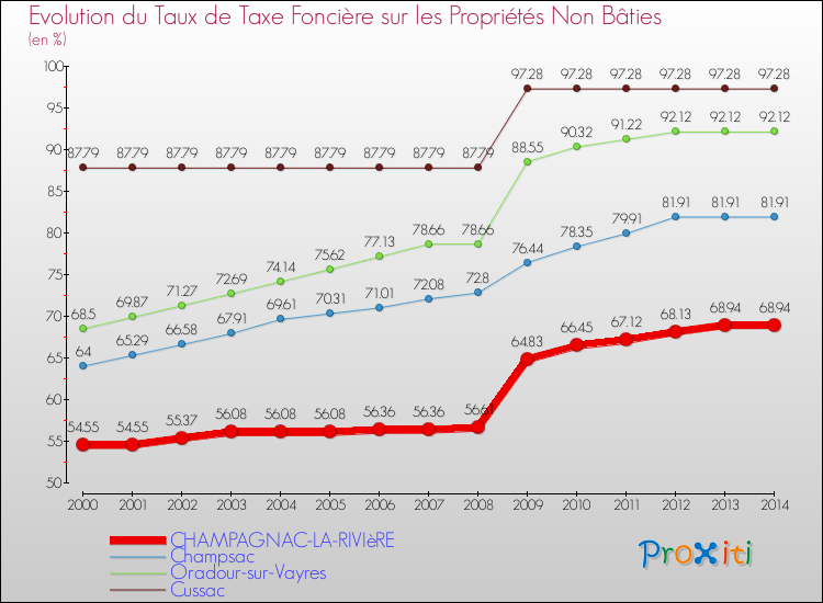 Evolution du taux de la taxe foncière sur les immeubles et terrains non batis pour CHAMPAGNAC-LA-RIVIèRE et les communes proches de 2000 à 2014 Comparaison des taux de la taxe foncière sur les immeubles et terrains non batis pour CHAMPAGNAC-LA-RIVIèRE et les communes voisines de 2000 à 2014