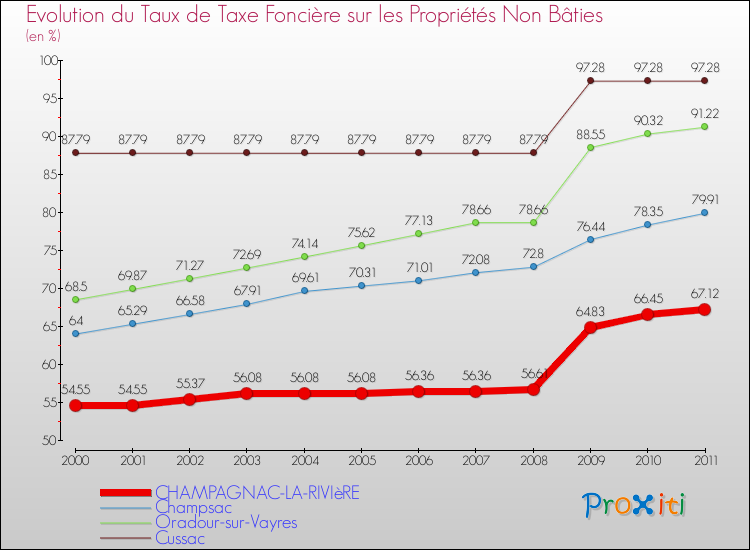 Evolution du taux de la taxe foncière sur les immeubles et terrains non batis pour CHAMPAGNAC-LA-RIVIèRE et les communes proches Comparaison des taux de la taxe foncière sur les immeubles et terrains non batis pour CHAMPAGNAC-LA-RIVIèRE et les communes voisines