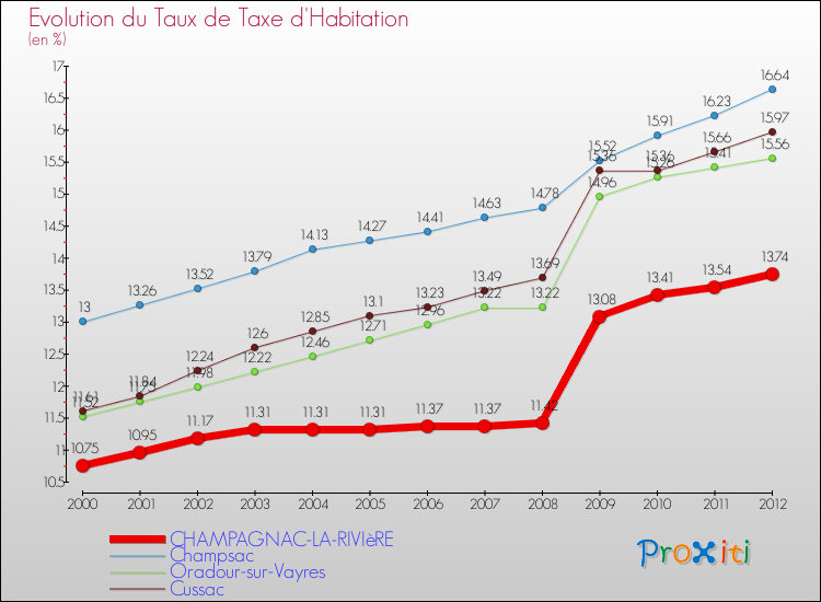 Evolution du taux de la taxe d'habitation pour CHAMPAGNAC-LA-RIVIèRE et les communes proches Comparaison des taux de la taxe d'habitation pour CHAMPAGNAC-LA-RIVIèRE et les communes voisines