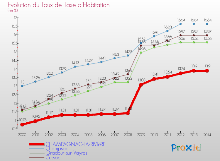 Evolution du taux de la taxe d'habitation pour CHAMPAGNAC-LA-RIVIèRE et les communes proches de 2000 à 2014 Comparaison des taux de la taxe d'habitation pour CHAMPAGNAC-LA-RIVIèRE et les communes voisines de 2000 à 2014