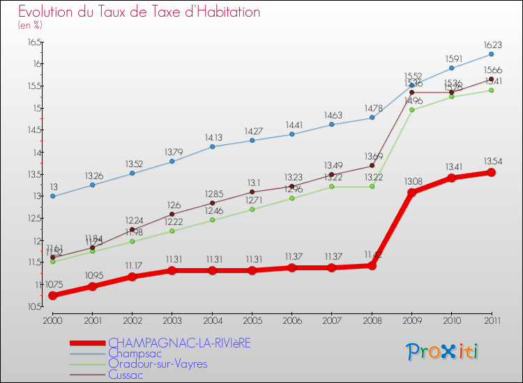Evolution du taux de la taxe d'habitation pour CHAMPAGNAC-LA-RIVIèRE et les communes proches Comparaison des taux de la taxe d'habitation pour CHAMPAGNAC-LA-RIVIèRE et les communes voisines