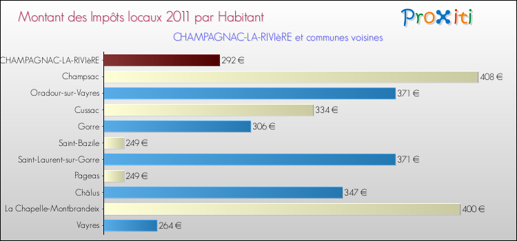 Montant des impôts locaux par Habitant pour CHAMPAGNAC-LA-RIVIèRE et les communes proches Comparaison des impôts locaux par habitant pour CHAMPAGNAC-LA-RIVIèRE et les communes voisines
