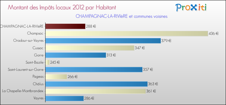 Montant des impôts locaux par Habitant pour CHAMPAGNAC-LA-RIVIèRE et les communes proches Comparaison des impôts locaux par habitant pour CHAMPAGNAC-LA-RIVIèRE et les communes voisines
