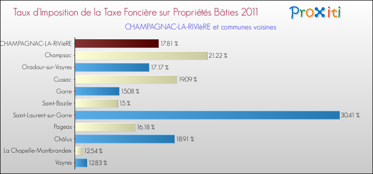 Taux d'imposition de la taxe foncière sur le bati 2011 pour CHAMPAGNAC-LA-RIVIèRE et les communes proches Comparaison des taux d'imposition de la taxe foncière sur le bati 2011 pour CHAMPAGNAC-LA-RIVIèRE et les communes voisines
