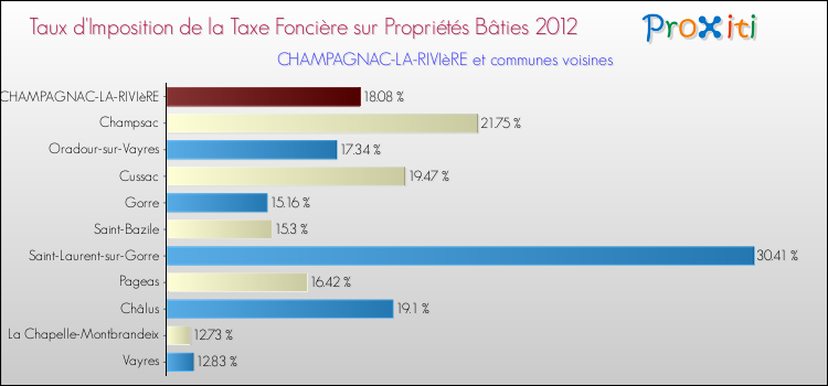 Taux d'imposition de la taxe foncière sur le bati 2012 pour CHAMPAGNAC-LA-RIVIèRE et les communes proches Comparaison des taux d'imposition de la taxe foncière sur le bati 2012 pour CHAMPAGNAC-LA-RIVIèRE et les communes voisines