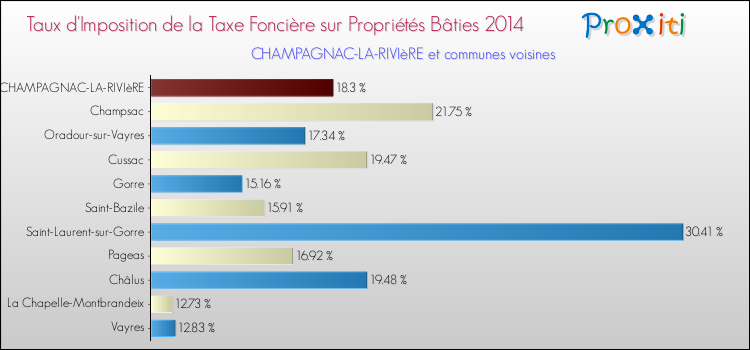 Taux d'imposition de la taxe foncière sur le bati 2014 pour CHAMPAGNAC-LA-RIVIèRE et les communes proches Comparaison des taux d'imposition de la taxe foncière sur le bati 2014 pour CHAMPAGNAC-LA-RIVIèRE et les communes voisines
