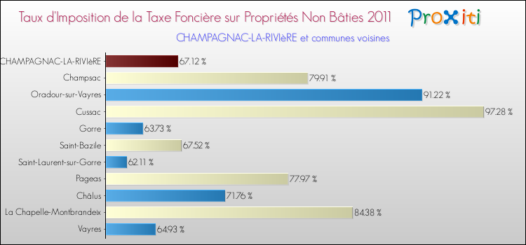 Taux d'imposition de la taxe foncière sur les immeubles et terrains non batis 2011 pour CHAMPAGNAC-LA-RIVIèRE et les communes proches Comparaison des taux d'imposition de la taxe foncière sur les immeubles et terrains non batis 2011 pour CHAMPAGNAC-LA-RIVIèRE et les communes voisines
