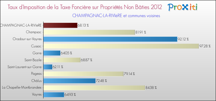 Taux d'imposition de la taxe foncière sur les immeubles et terrains non batis 2012 pour CHAMPAGNAC-LA-RIVIèRE et les communes proches Comparaison des taux d'imposition de la taxe foncière sur les immeubles et terrains non batis 2012 pour CHAMPAGNAC-LA-RIVIèRE et les communes voisines