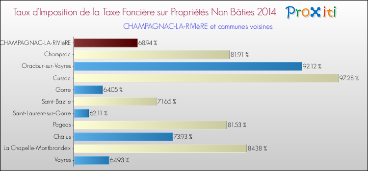 Taux d'imposition de la taxe foncière sur les immeubles et terrains non batis 2014 pour CHAMPAGNAC-LA-RIVIèRE et les communes proches Comparaison des taux d'imposition de la taxe foncière sur les immeubles et terrains non batis 2014 pour CHAMPAGNAC-LA-RIVIèRE et les communes voisines