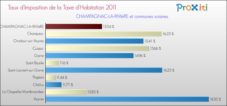 Taux d'imposition de la taxe d'habitation 2011 pour CHAMPAGNAC-LA-RIVIèRE et les communes proches Comparaison des taux d'imposition de la taxe d'habitation 2011 pour CHAMPAGNAC-LA-RIVIèRE et les communes voisines