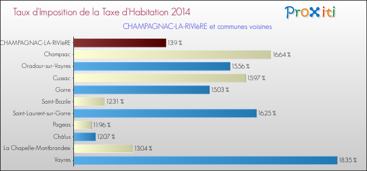 Taux d'imposition de la taxe d'habitation 2014 pour CHAMPAGNAC-LA-RIVIèRE et les communes proches Comparaison des taux d'imposition de la taxe d'habitation 2014 pour CHAMPAGNAC-LA-RIVIèRE et les communes voisines