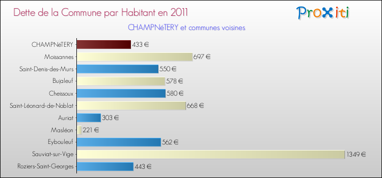 Dette par habitant de la commune en 2011 pour CHAMPNéTERY et les communes proches Comparaison de la dette par habitant de la commune en 2011 pour CHAMPNéTERY et les communes voisines