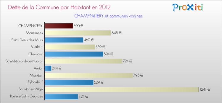 Dette par habitant de la commune en 2012 pour CHAMPNéTERY et les communes proches Comparaison de la dette par habitant de la commune en 2012 pour CHAMPNéTERY et les communes voisines