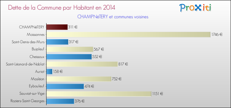 Dette par habitant de la commune en 2014 pour CHAMPNéTERY et les communes proches Comparaison de la dette par habitant de la commune en 2014 pour CHAMPNéTERY et les communes voisines