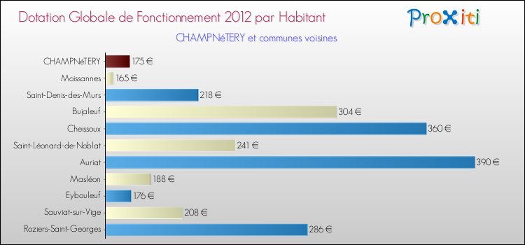 Montant des dotations globales de fonctionnement DGF par Habitant pour CHAMPNéTERY et les communes proches Comparaison des des dotations globales de fonctionnement DGF par habitant pour CHAMPNéTERY et les communes voisines