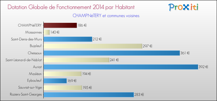 Montant des dotations globales de fonctionnement DGF par Habitant pour CHAMPNéTERY et les communes proches en 2014. Comparaison des des dotations globales de fonctionnement DGF par habitant pour CHAMPNéTERY et les communes voisines en 2014.