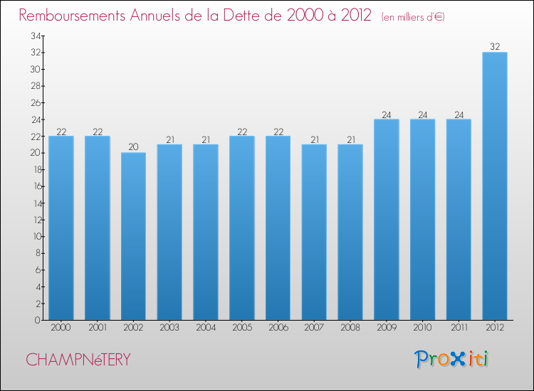 Evolution de l'annuité de la dette pour la commune de CHAMPNéTERY de 2000 à 2012 Annuités de la dette pour CHAMPNéTERY de 2000 à 2012
