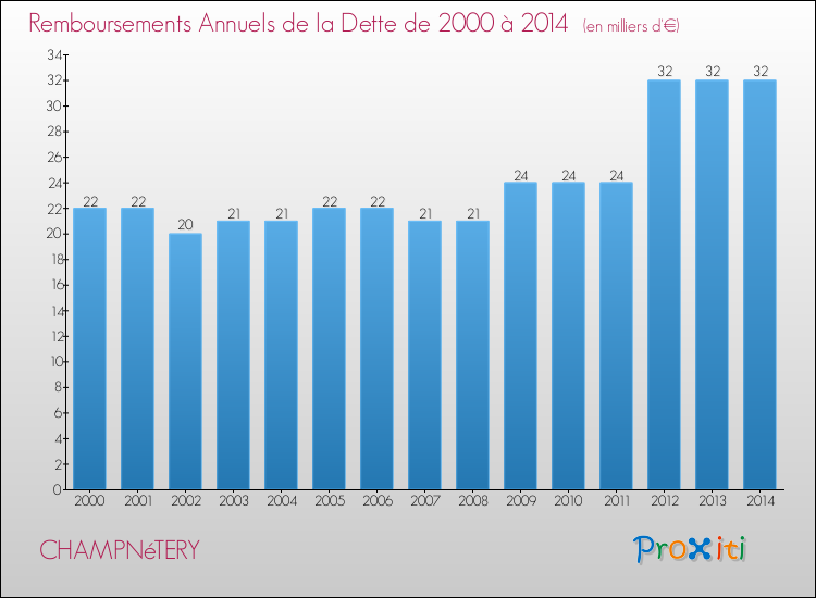 Evolution de l'annuité de la dette pour la commune de CHAMPNéTERY de 2000 à 2014 Annuités de la dette pour CHAMPNéTERY de 2000 à 2014