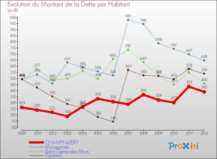 Evolution de la dette par habitant pour la commune de CHAMPNéTERY et les communes proches de 2000 à 2012 Comparaison de la dette par habitant pour CHAMPNéTERY et les communes voisines de 2000 à 2012