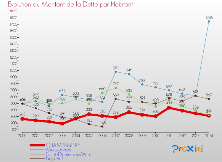 Evolution de la dette par habitant pour la commune de CHAMPNéTERY et les communes proches de 2000 à 2014 Comparaison de la dette par habitant pour CHAMPNéTERY et les communes voisines de 2000 à 2014
