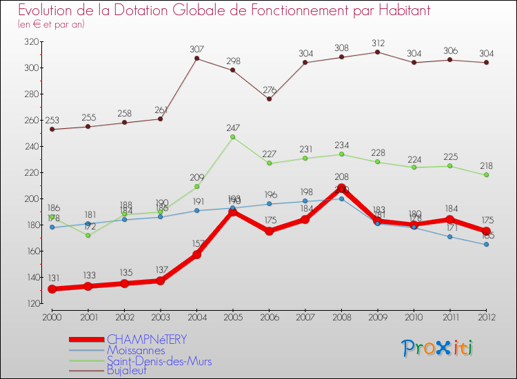 Evolution et montant de la dotation globale de fonctionnement par Habitant pour CHAMPNéTERY et les communes proches Comparaison des dotations globales de fonctionnement par habitant pour CHAMPNéTERY et les communes voisines